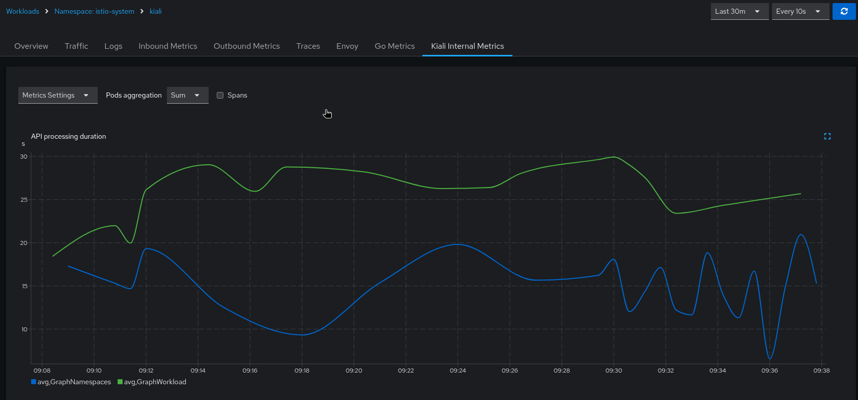 Kiali workload graph metrics